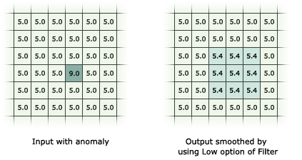 Filtrage avec l'option Low