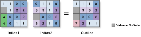 Illustration de l'outil Ou bit à bit