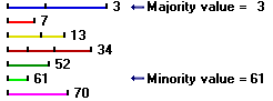 Détermination de la majorité et de la minorité