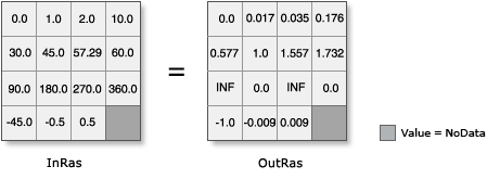 Illustration de l'outil Tan avec conversion des entrées de degrés en radians