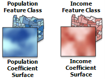 Surfaces de coefficients illustrant la non stationnarité