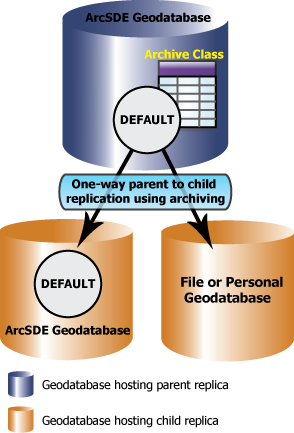 Réplication monodirectionnelle parent vers enfant à l'aide de l'archivage