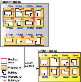 Réplication de données reliées