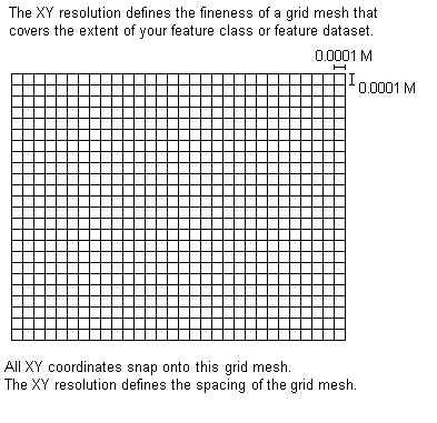 Maillage de grille de résolution XY