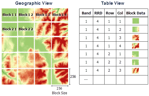 Diagramme de la vue de la table d'îlots