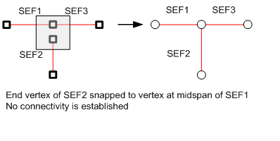 connectivité des tronçons simples