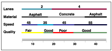 Jeux d'attributs multiples pour des entités de route