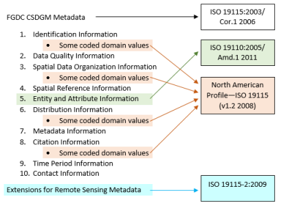 Les sections des métadonnées FGDC