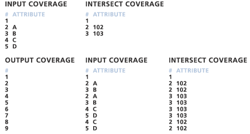 Table de polygone d'intersection