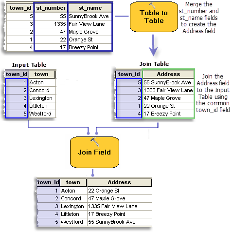 Utilisation de l'outil Table vers table avant la jointure