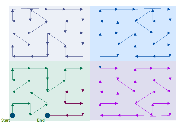 Illustration du tri avec l'option PEANO