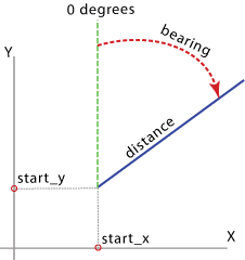 Graphique de présentation de l'outil Distance de relèvement vers ligne