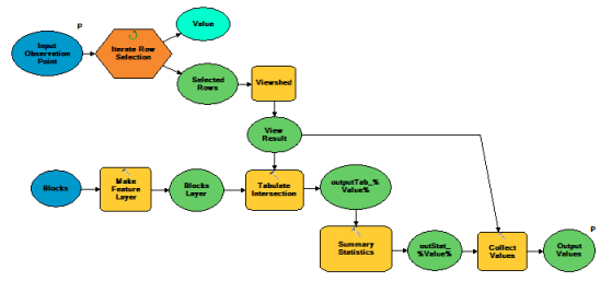 Utilisation de l'itération pour créer plusieurs champs de vision pour l'analyse