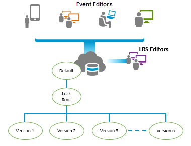 Example version configuration of a geodatabase with conflict prevention enabled