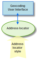 Diagramme de style de localisateur d'adresses