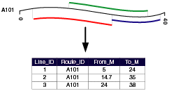 Le diagramme affiche la localisation d'entités linéaires le long d'un itinéraire.