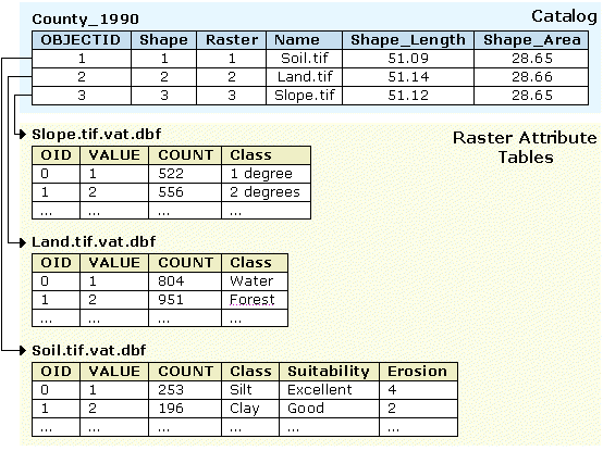 Catalogue d'images hétérogène avec tables attributaires de raster