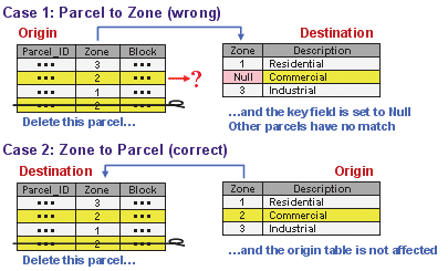 Il est important de distinguer les deux, en choisissant ce qui devrait être la destination comme origine et inversement.