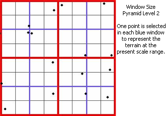 Niveau 2 d'une pyramide de type taille de fenêtre