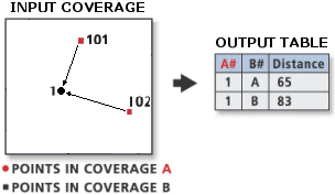 Illustration de l'outil Distance entre les points