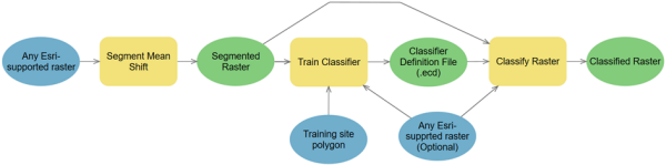 Workflow d'extraction d'entité orienté objet