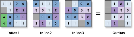 Illustration de l’outil Classement du maximum