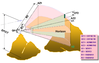 Paramètres de contrôle de l'analyse de champ de vision