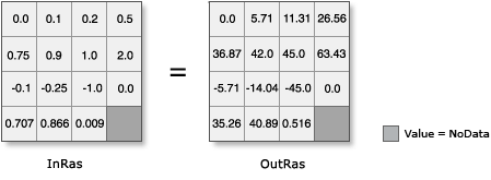 Illustration de l’outil ATan avec une sortie convertie des radians en degrés