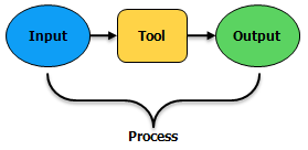 Processus de modèle seul