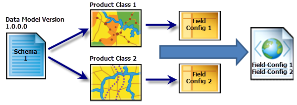 Example of a single data model version that is associated with more than one product class and how the field configurations are migrated