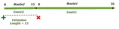 Before extension with concurrent routes