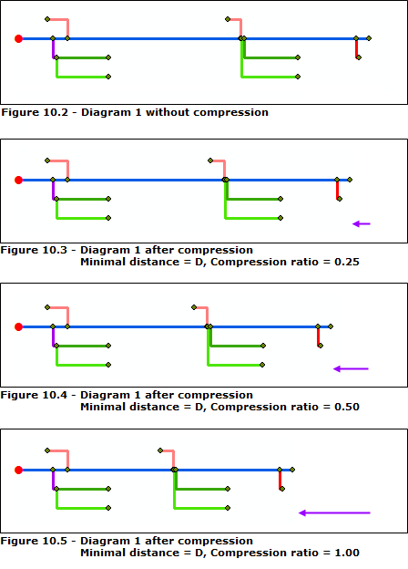 Résultats de l'algorithme Relative - Ligne principale obtenus sur le diagramme 2 avec différents taux de compression