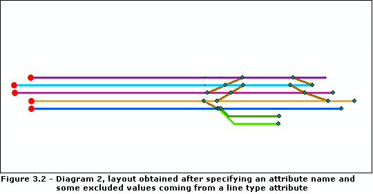 Résultat obtenu sur le diagramme 2 pour l'algorithme Relative - Ligne principale après configuration du paramètre Nom d'attribut et des paramètres Nom et Valeurs exclues dans la section Attribut de type de ligne