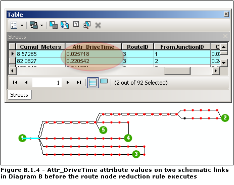 Valeurs attributaires Attr_DriveTime sur les deux liens schématiques actuellement sélectionnés dans le diagramme B avant l'exécution de la règle Réduction de nœud d'itinéraire