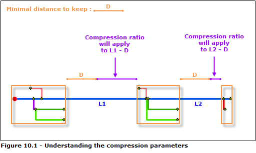 Algorithme Relative - Ligne principale - Explication des paramètres de compression