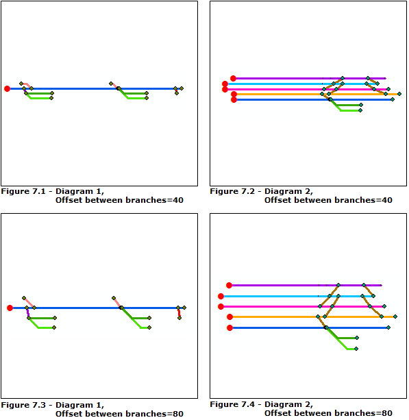 Résultats de l'algorithme Relative – Ligne principale sur le diagramme 1 et le diagramme 2 pour différentes valeurs du paramètre Décalage entre les branches