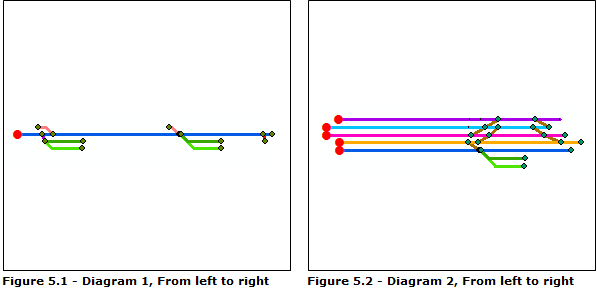 Résultats obtenus sur le diagramme 1 et le diagramme 2 pour l'algorithme Relative - Ligne principale après utilisation de l'option De gauche à droite