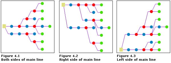 Arborescence de ligne principale—Options Placement des branches
