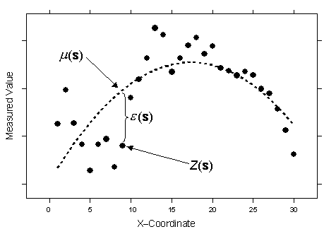 Universal kriging Universal kriging