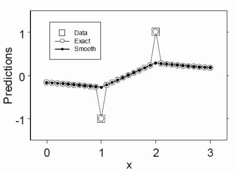 Model without measurement variation Model without measurement variation