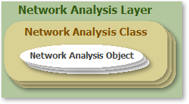 Les couches d'analyse de réseau contiennent des classes d'analyse de réseau, qui elles-mêmes contiennent des objets d'analyse du réseau. Les couches d'analyse de réseau contiennent des classes d'analyse de réseau, qui elles-mêmes contiennent des objets d'analyse du réseau.