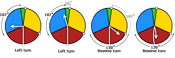 La modification des angles de tournants peut changer la classification des tournants. La modification des angles de tournants peut changer la classification des tournants.