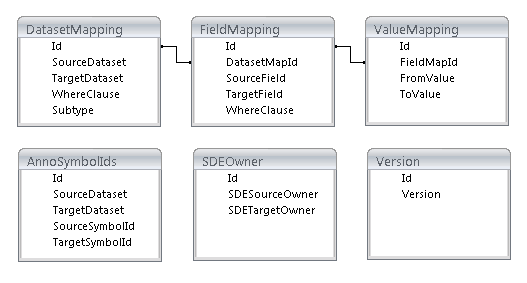 The tables in the cross-reference database and how they relate to each other The tables in the cross-reference database and how they relate to each other