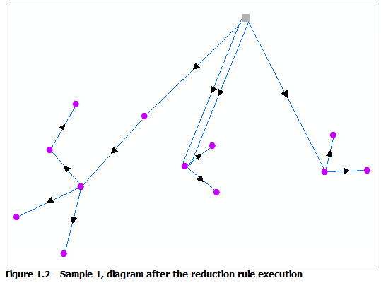 Diagramme d'exemple 1, résultat de l'exécution de la règle Réduction de nœud par flux Diagramme d'exemple 1, résultat de l'exécution de la règle Réduction de nœud par flux