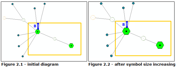 Une augmentation de la taille du symbole entraîne l'augmentation du conteneur afin de conserver la distance B. Une augmentation de la taille du symbole entraîne l'augmentation du conteneur afin de conserver la distance B.