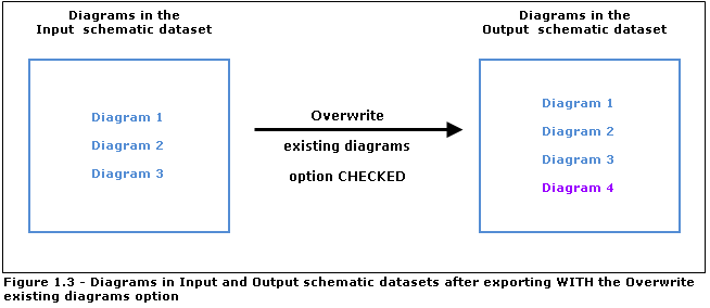 Résultat avec l'option Ecraser les diagrammes existants cochée Résultat avec l'option Ecraser les diagrammes existants cochée