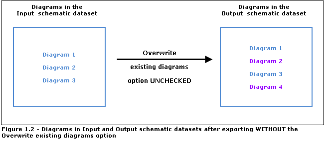 Résultat avec l'option Ecraser les diagrammes existants non cochée Résultat avec l'option Ecraser les diagrammes existants non cochée