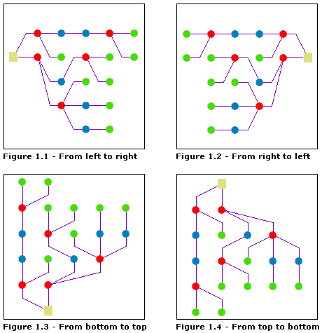 Arborescence minimum—Options de direction Arborescence minimum—Options de direction