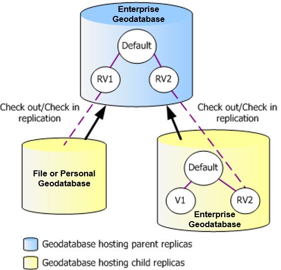 Versions de réplicat d'une réplication d’extraction/insertion