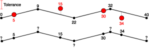 Illustration du calibrage d'itinéraires